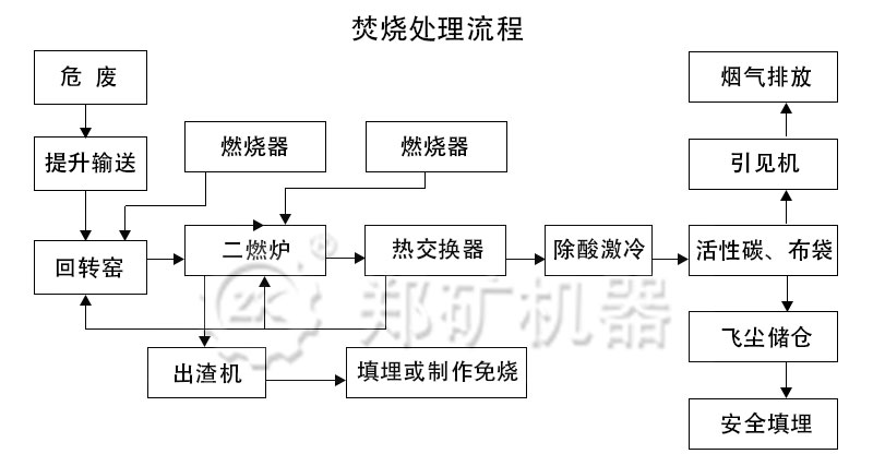 回转窑垃圾焚烧流程图